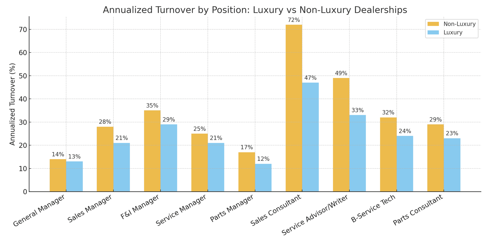 Annualized Turnover by Position: Luxury vs Non-Luxury Dealerships