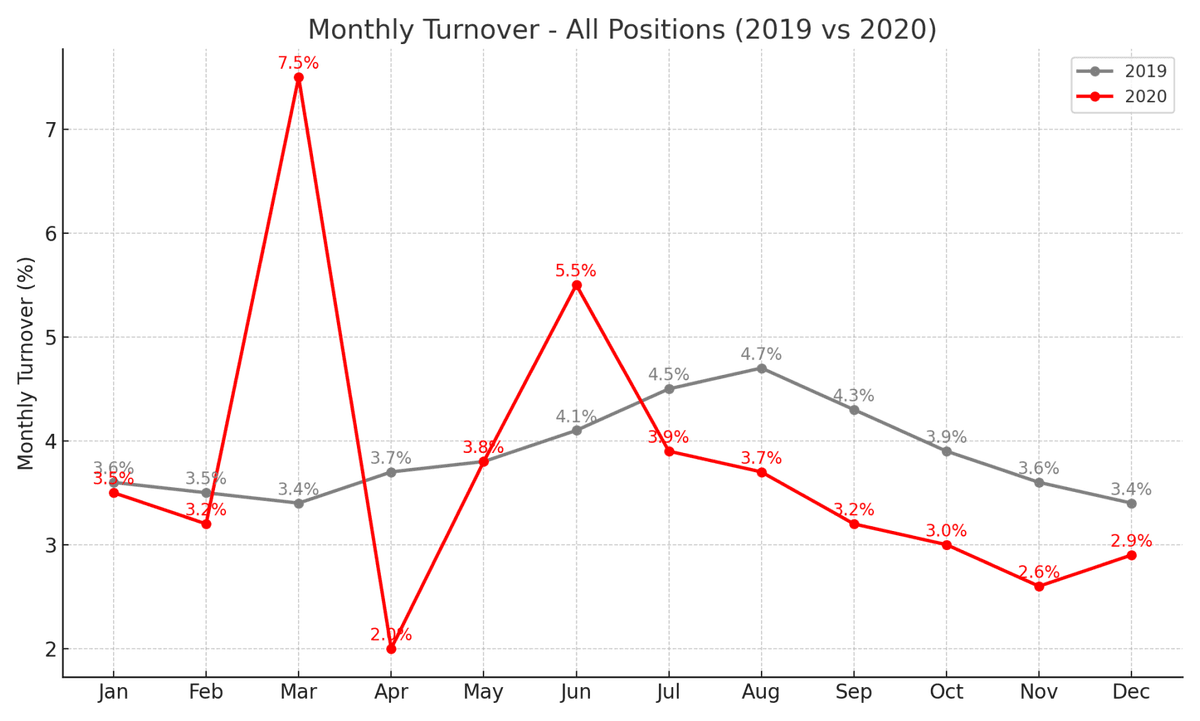 Monthly Turnover Graph: 2019 vs 2020